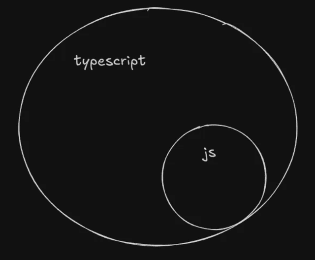 blog on 'Why Do We Need TypeScript Over JavaScript?'