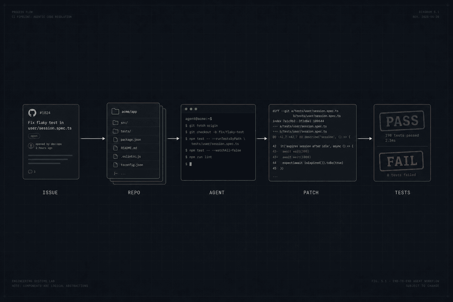 Editorial pipeline from GitHub issue through repository, agent, patch, and tests