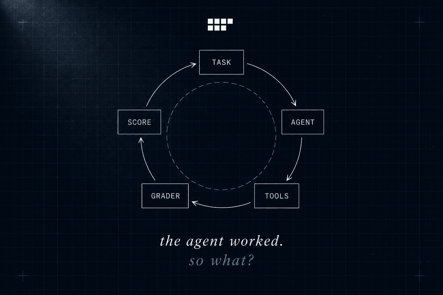 Dark editorial diagram of an agent cycling through task, tools, grader, and score
