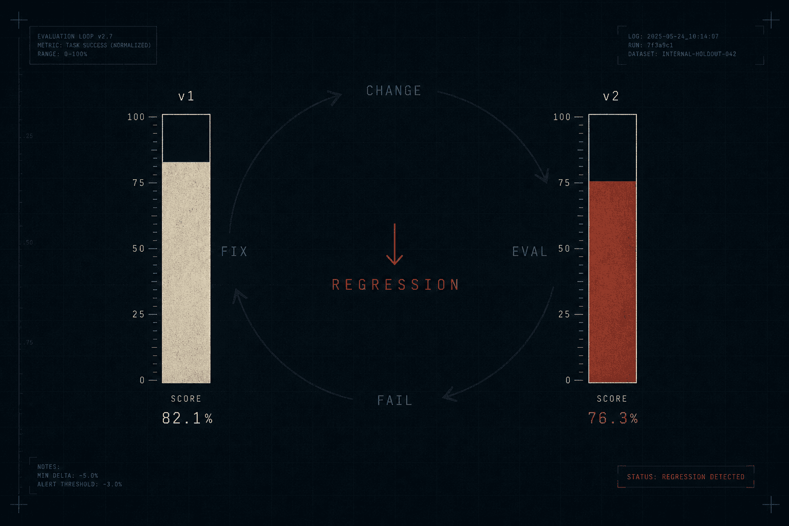 Two score columns showing agent v1 at 82 percent and v2 at 76 percent
